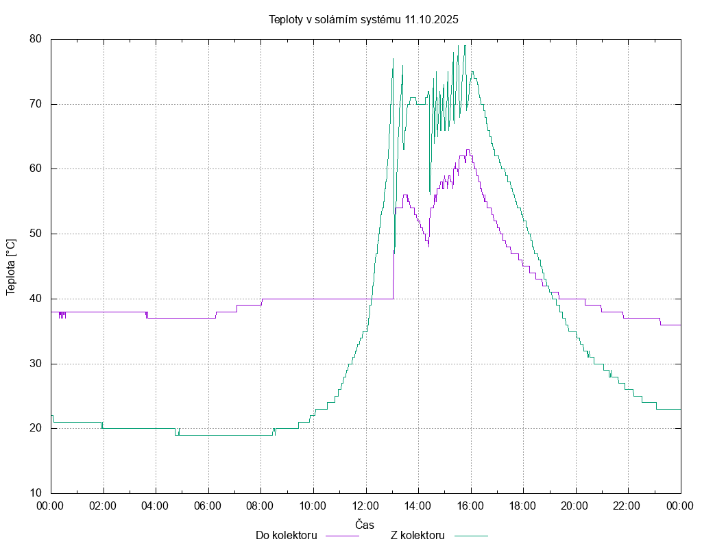 Teploty ze dne 11.10.2025