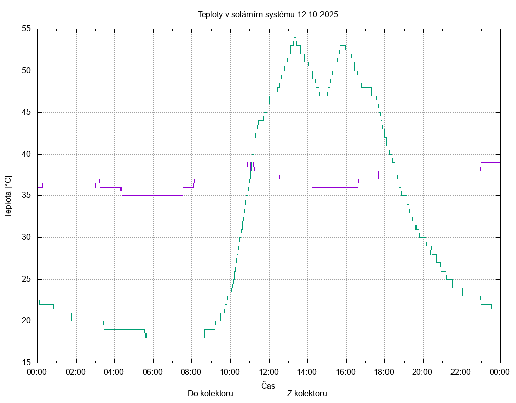 Teploty ze dne 12.10.2025