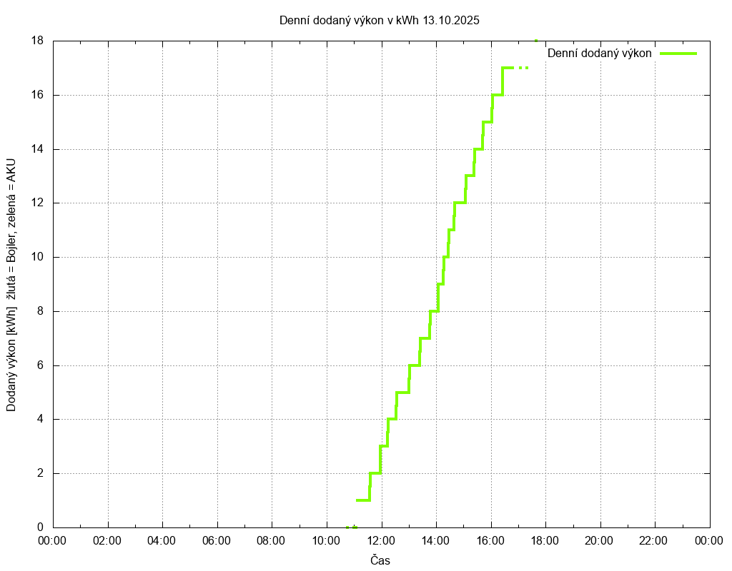 Dodana energie ze dne 13.10.2025