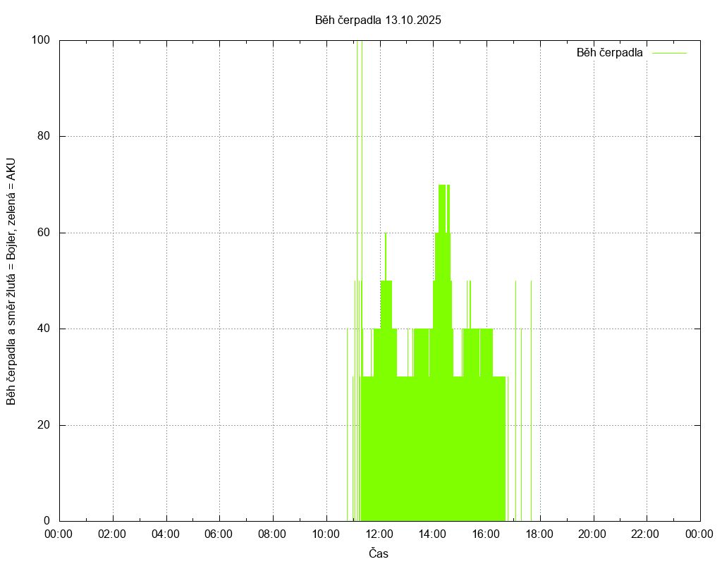 Beh cerpadla ze dne 13.10.2025