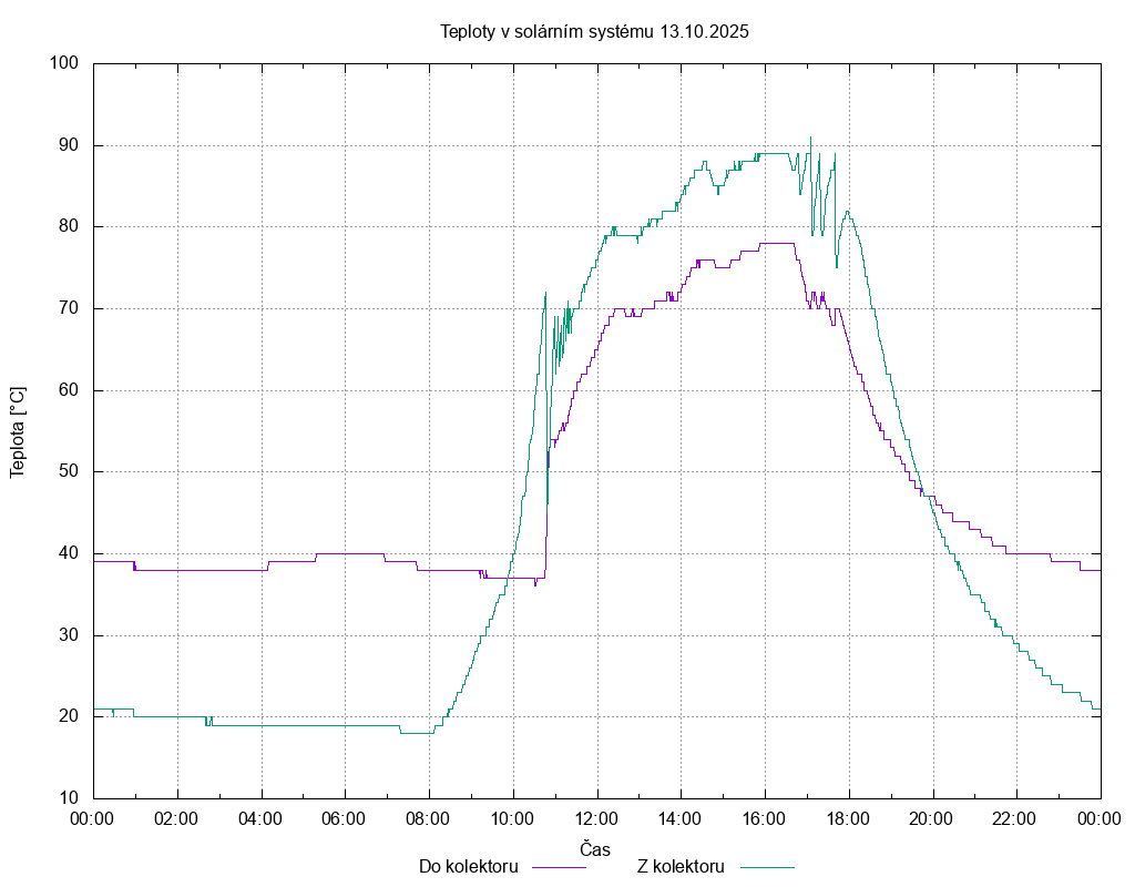 Teploty ze dne 13.10.2025