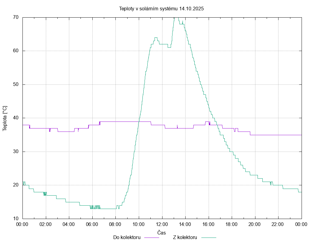 Teploty ze dne 14.10.2025