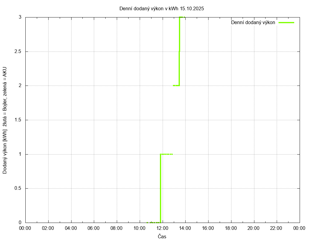 Dodana energie ze dne 15.10.2025