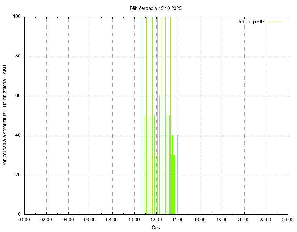 Beh cerpadla ze dne 15.10.2025