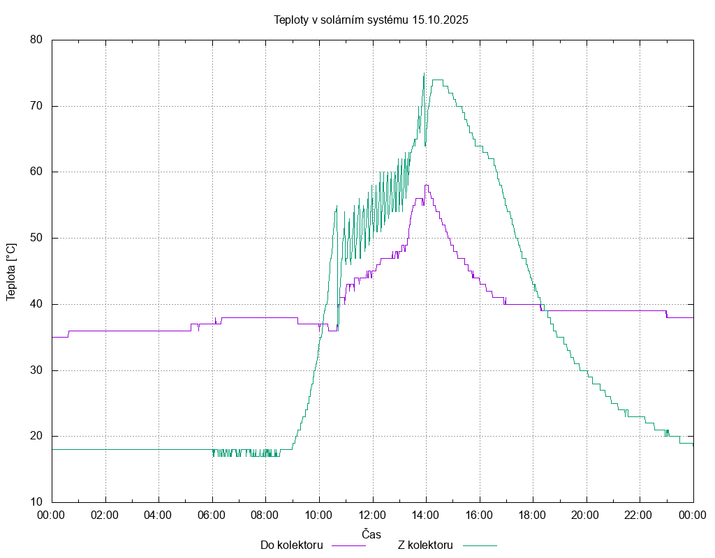 Teploty ze dne 15.10.2025