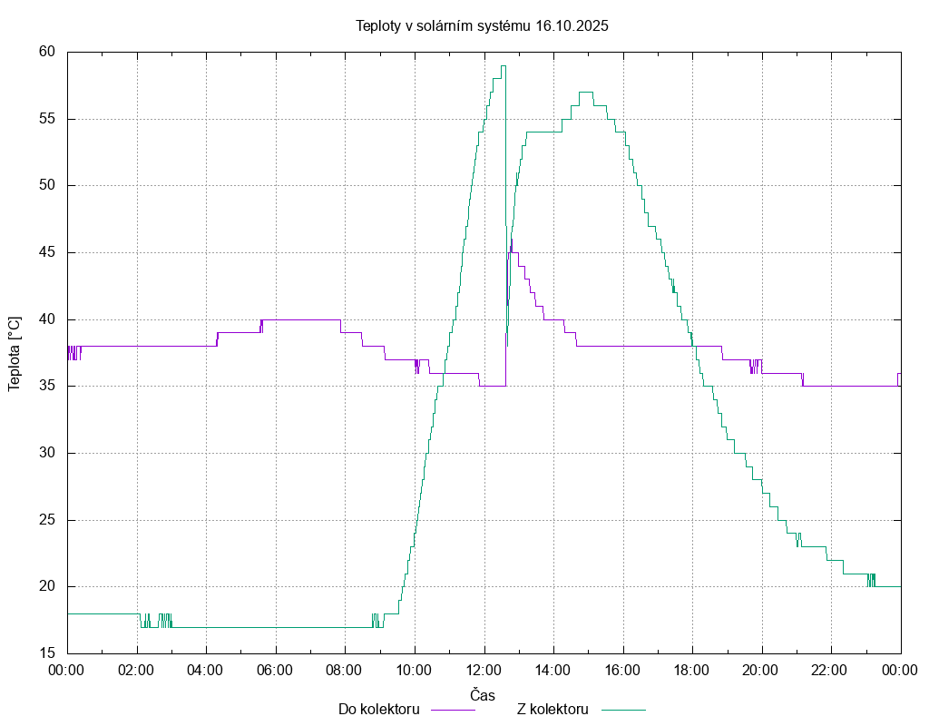 Teploty ze dne 16.10.2025