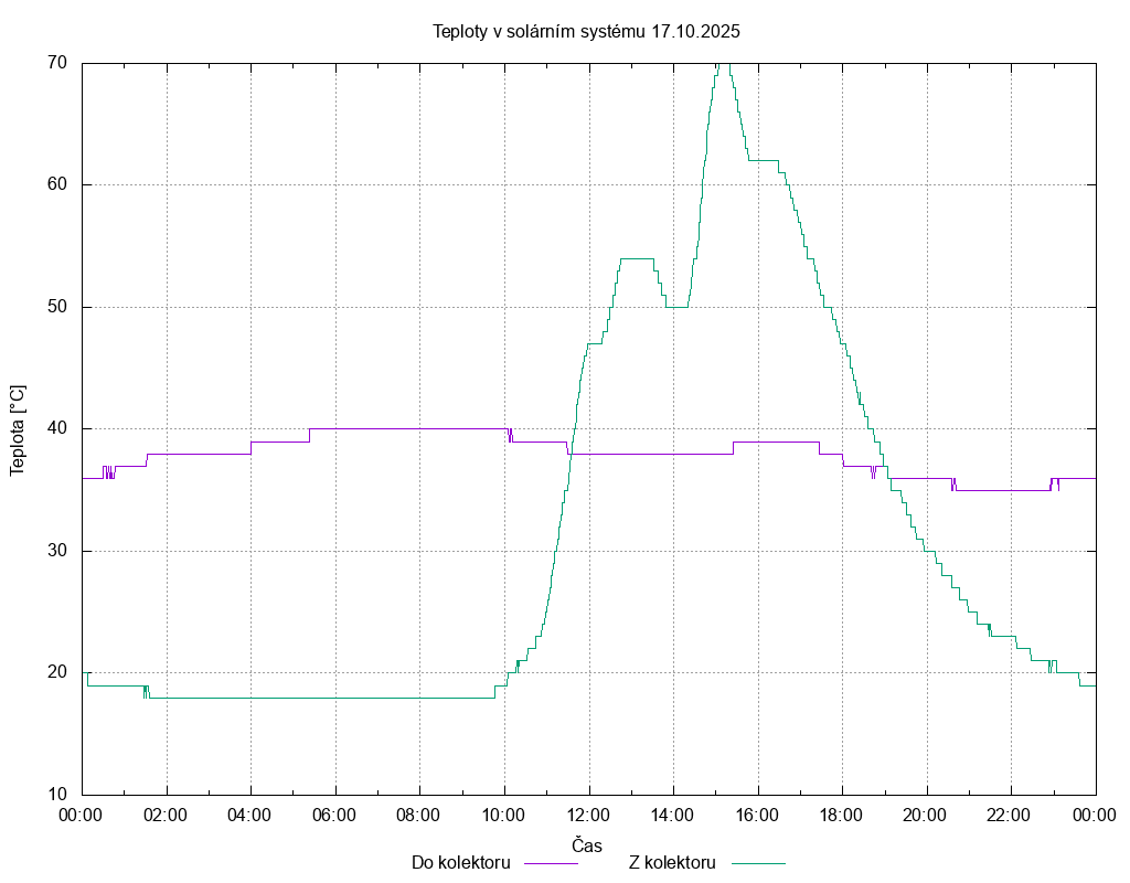 Teploty ze dne 17.10.2025