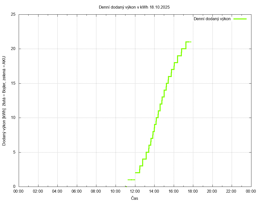 Dodana energie ze dne 18.10.2025