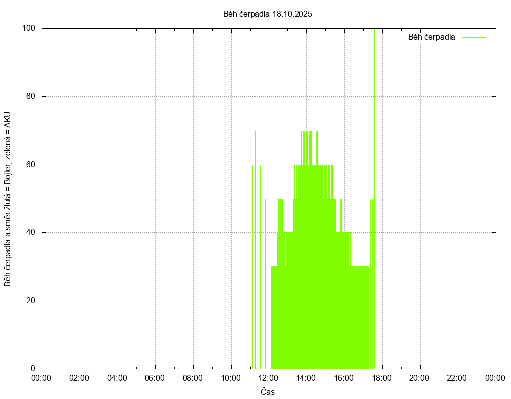 Beh cerpadla ze dne 18.10.2025