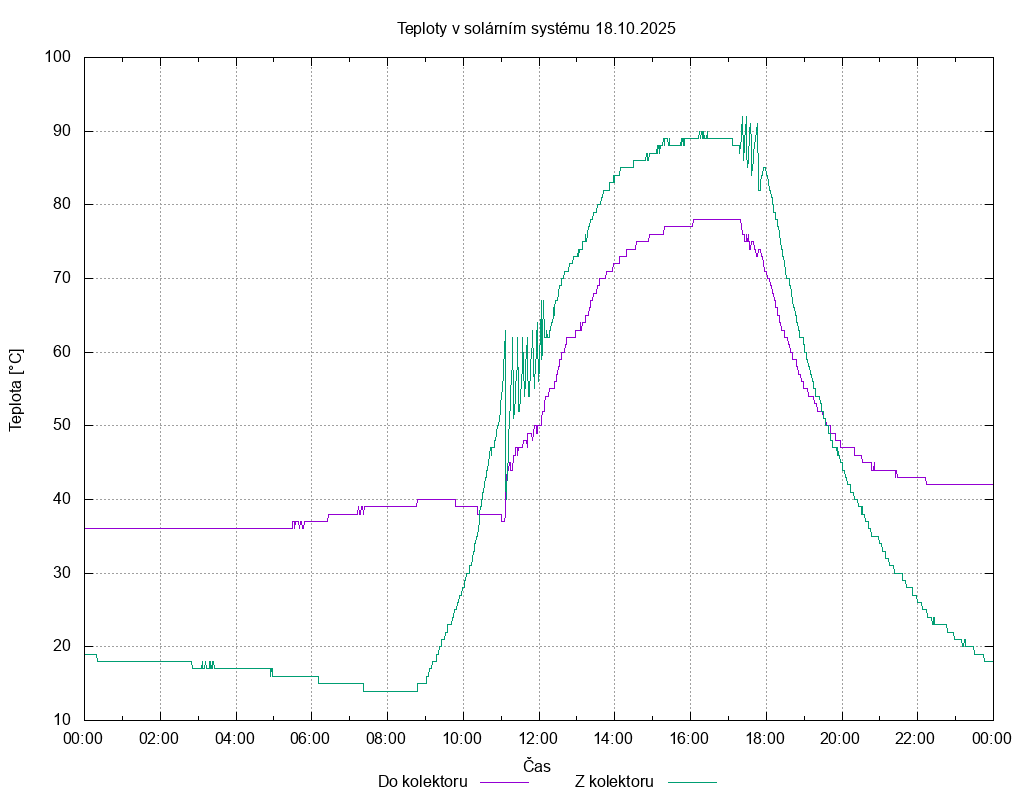 Teploty ze dne 18.10.2025