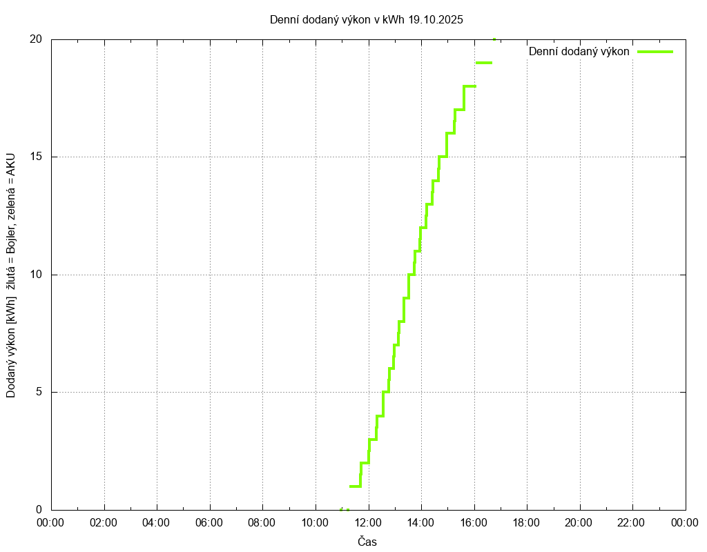 Dodana energie ze dne 19.10.2025