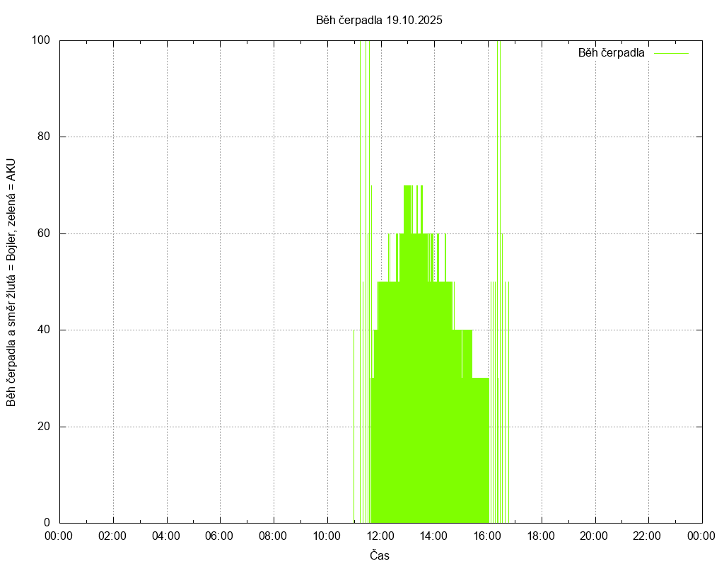 Beh cerpadla ze dne 19.10.2025
