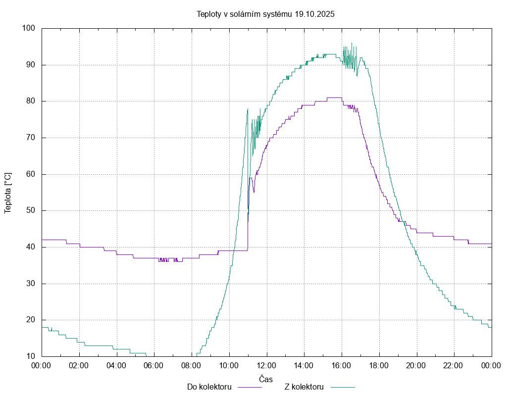 Teploty ze dne 19.10.2025