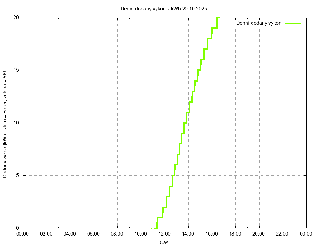 Dodana energie ze dne 20.10.2025