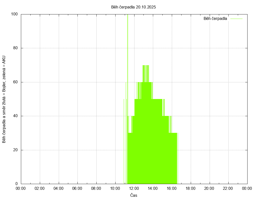 Beh cerpadla ze dne 20.10.2025