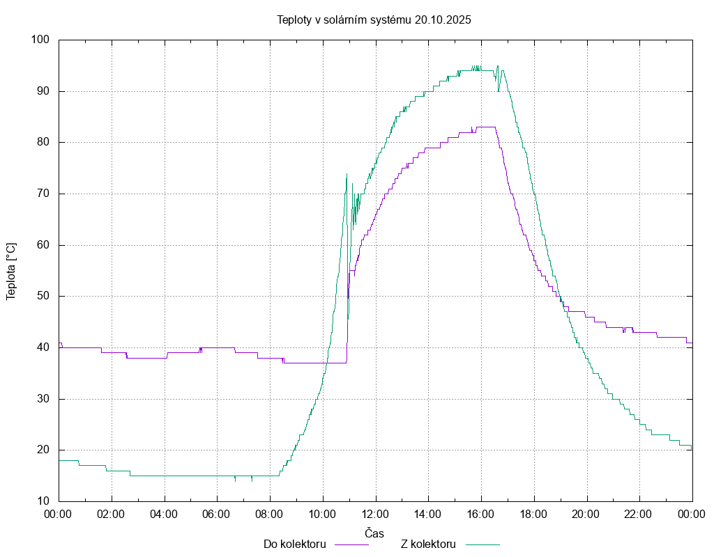 Teploty ze dne 20.10.2025