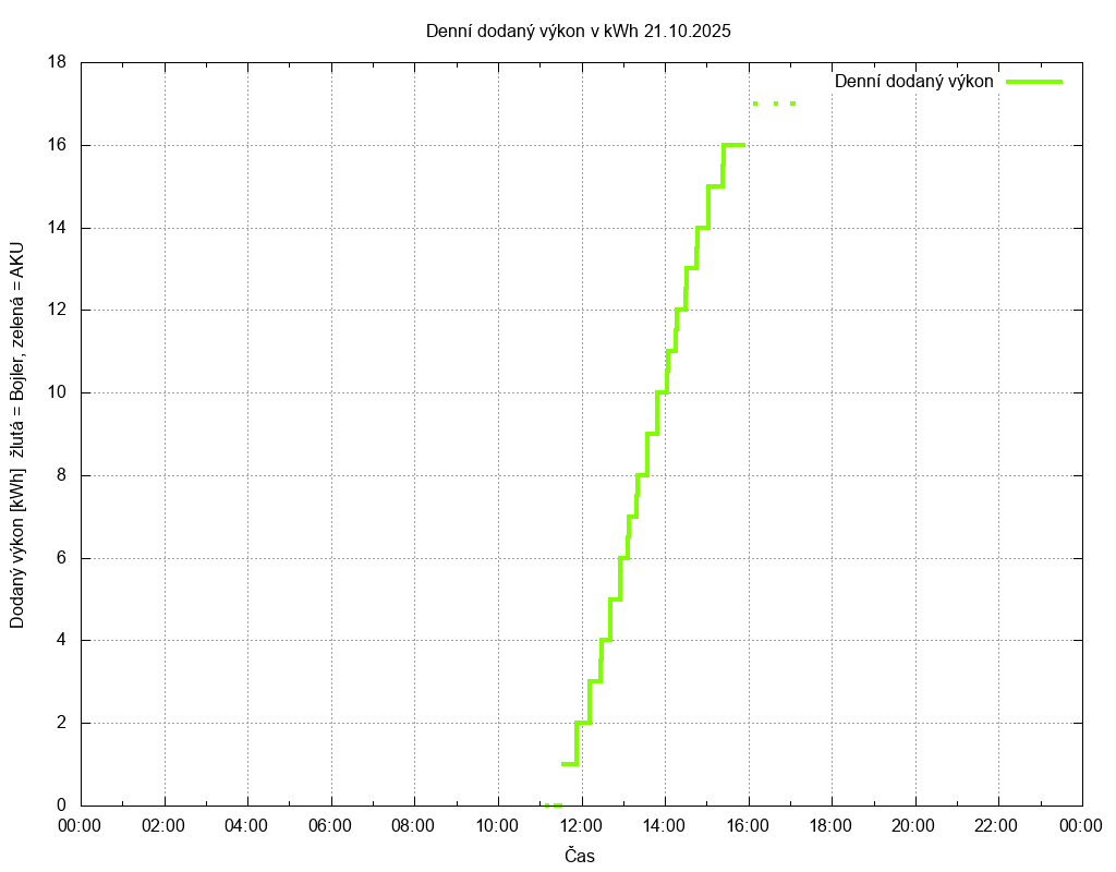 Dodana energie ze dne 21.10.2025