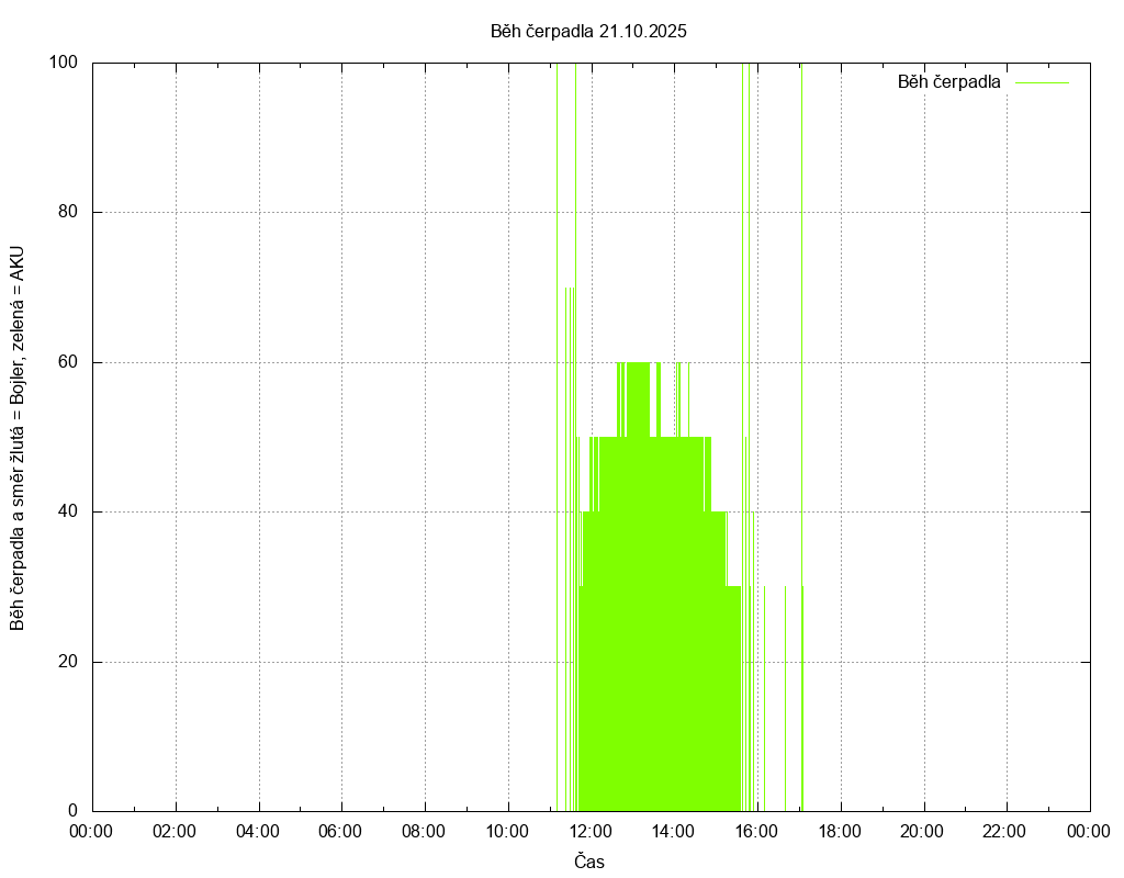 Beh cerpadla ze dne 21.10.2025