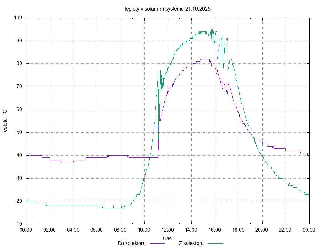 Teploty ze dne 21.10.2025