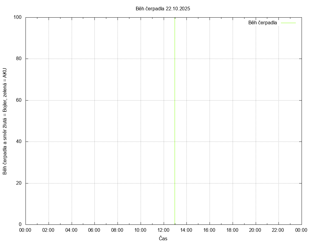 Beh cerpadla ze dne 22.10.2025