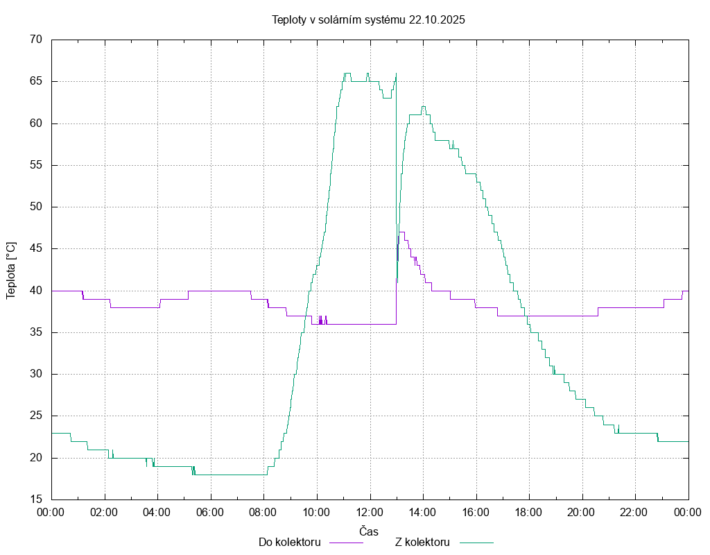 Teploty ze dne 22.10.2025