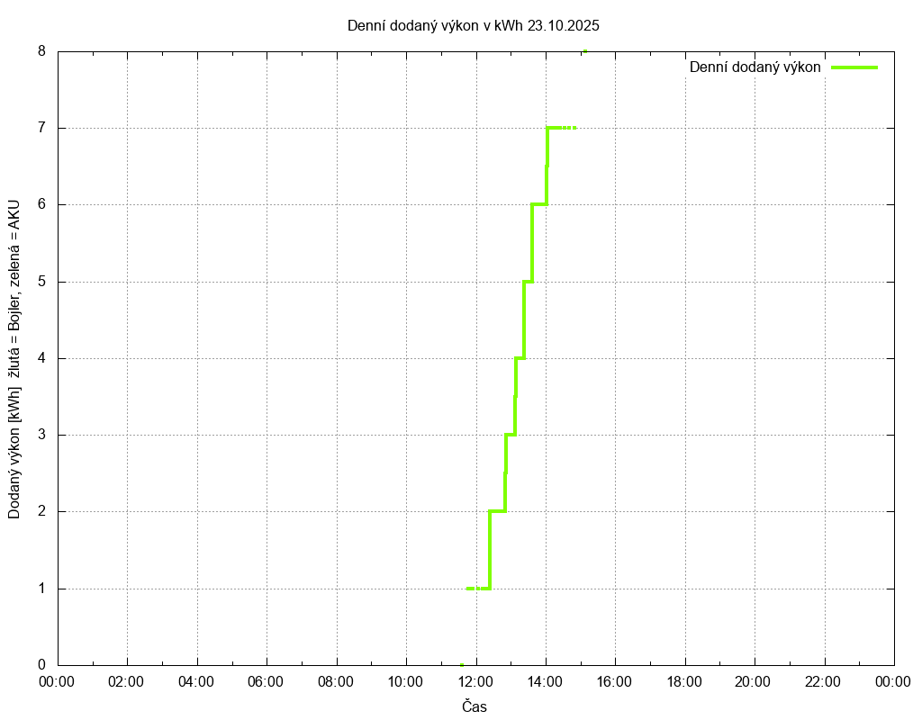 Dodana energie ze dne 23.10.2025