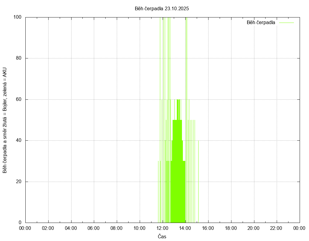 Beh cerpadla ze dne 23.10.2025