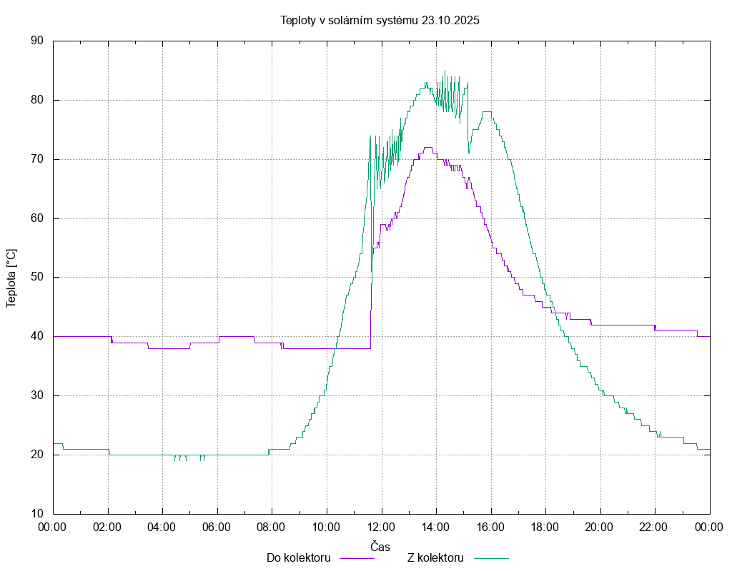 Teploty ze dne 23.10.2025