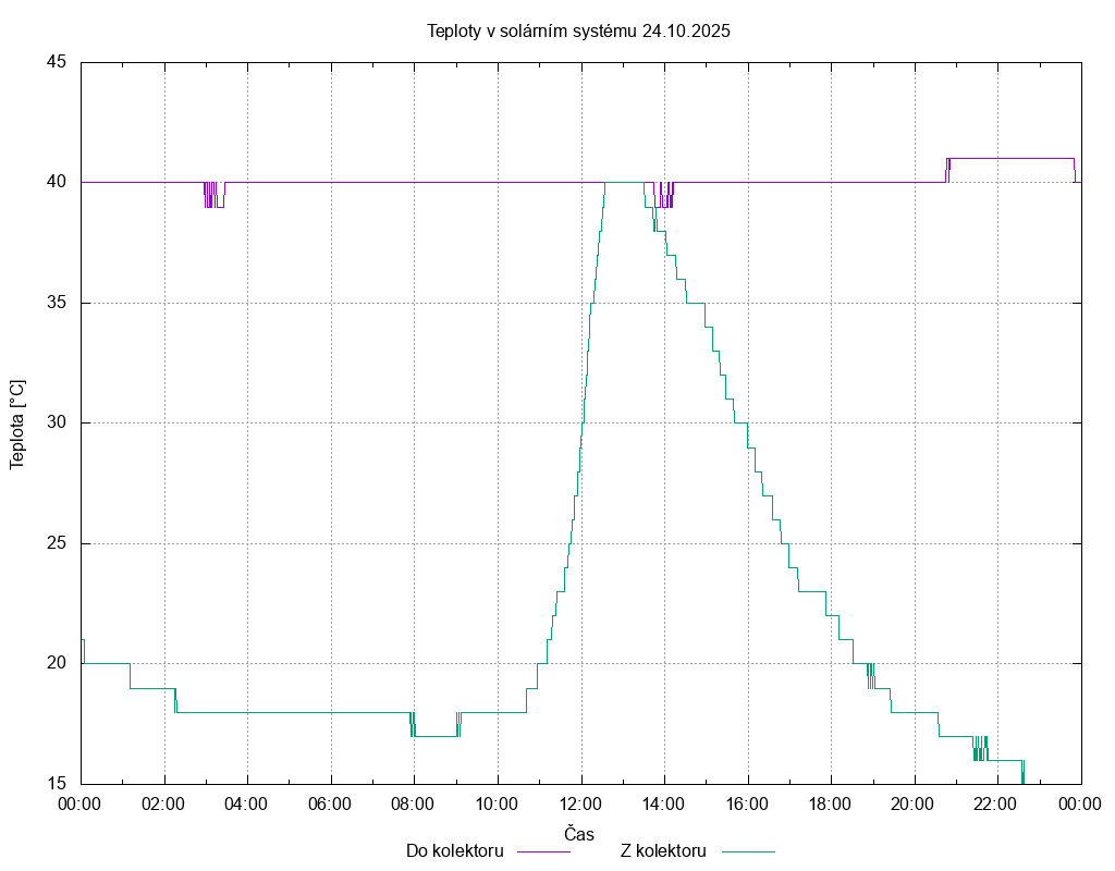 Teploty ze dne 24.10.2025