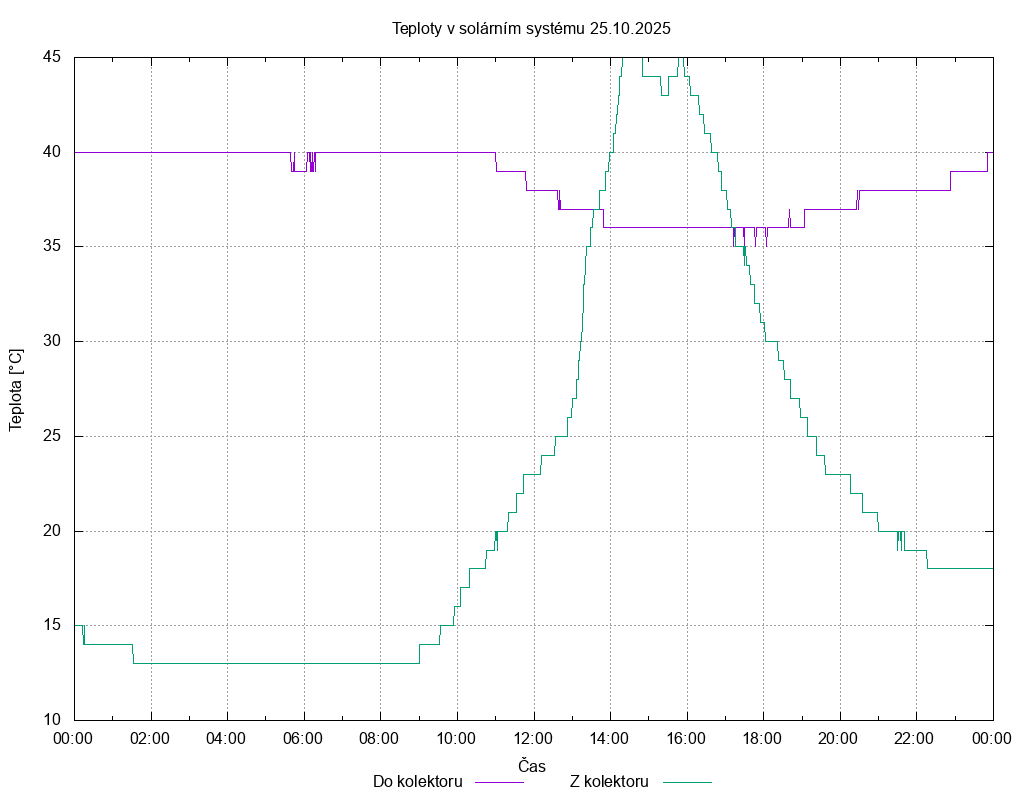 Teploty ze dne 25.10.2025