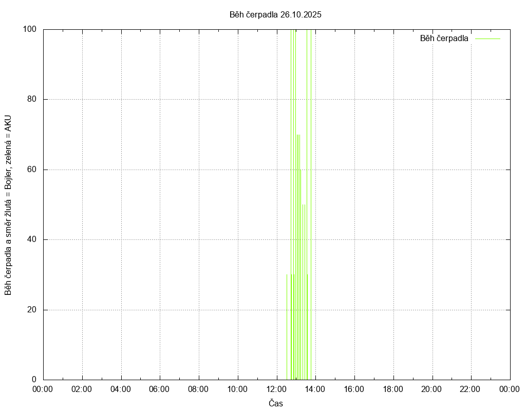 Beh cerpadla ze dne 26.10.2025