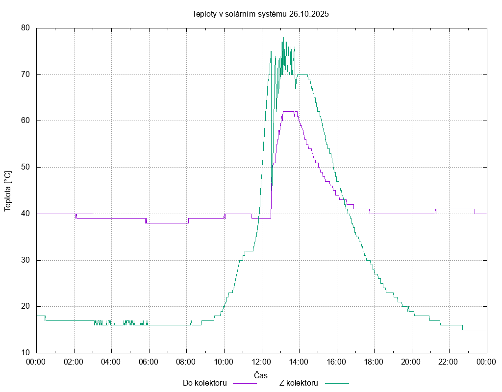 Teploty ze dne 26.10.2025