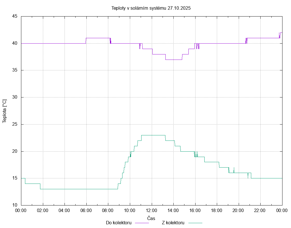 Teploty ze dne 27.10.2025