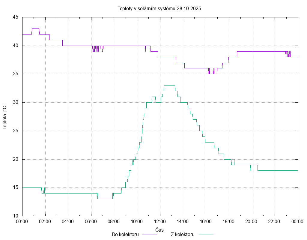 Teploty ze dne 28.10.2025