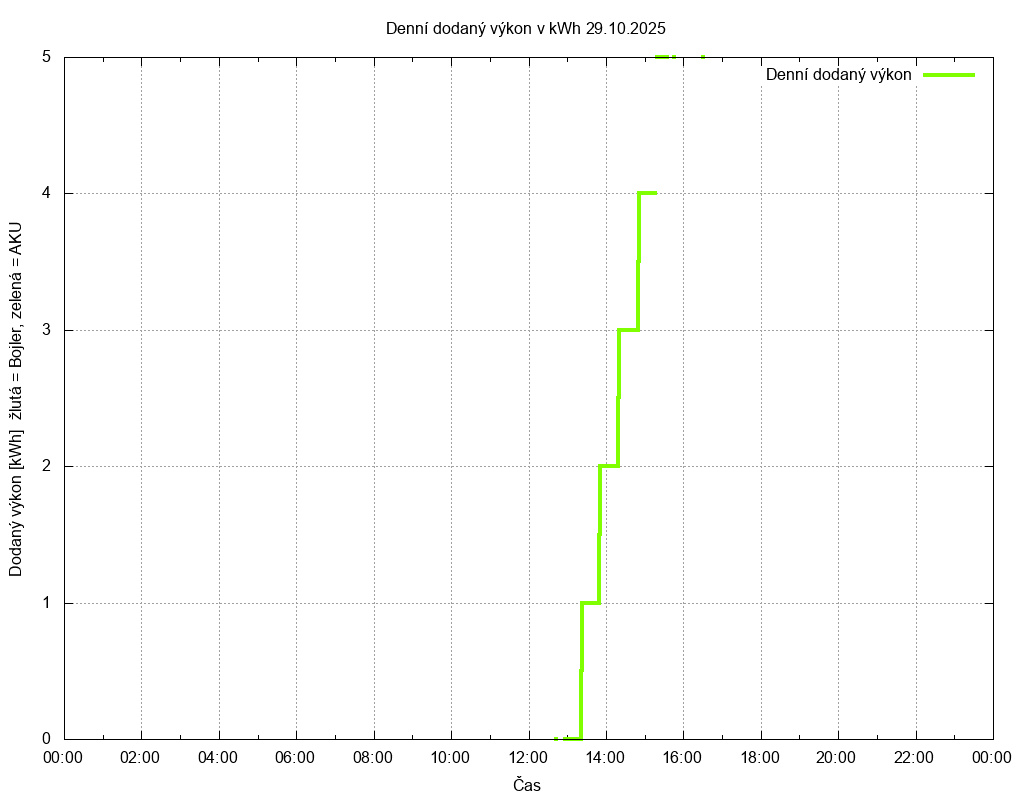 Dodana energie ze dne 29.10.2025