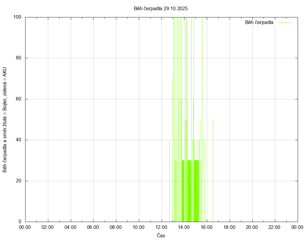 Beh cerpadla ze dne 29.10.2025