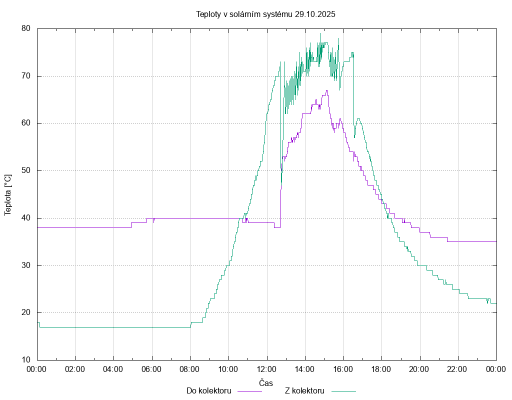 Teploty ze dne 29.10.2025
