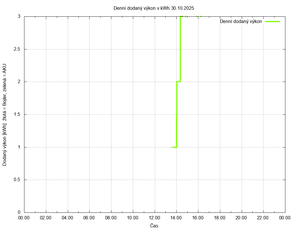 Dodana energie ze dne 30.10.2025