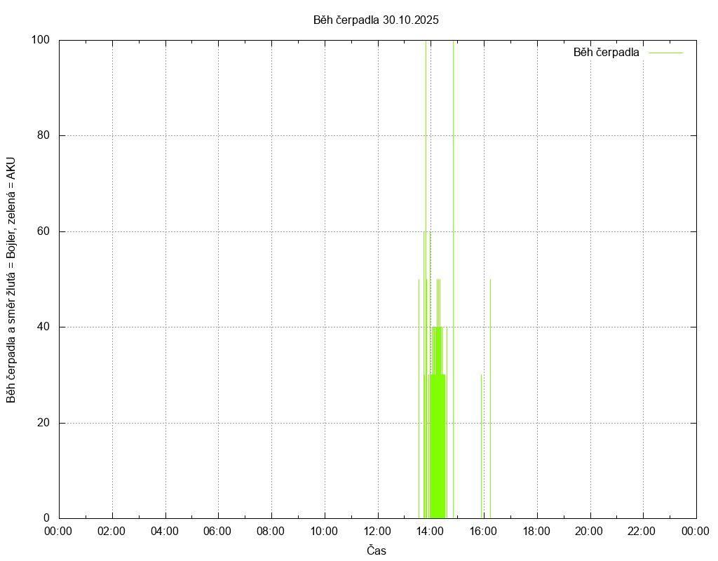 Beh cerpadla ze dne 30.10.2025