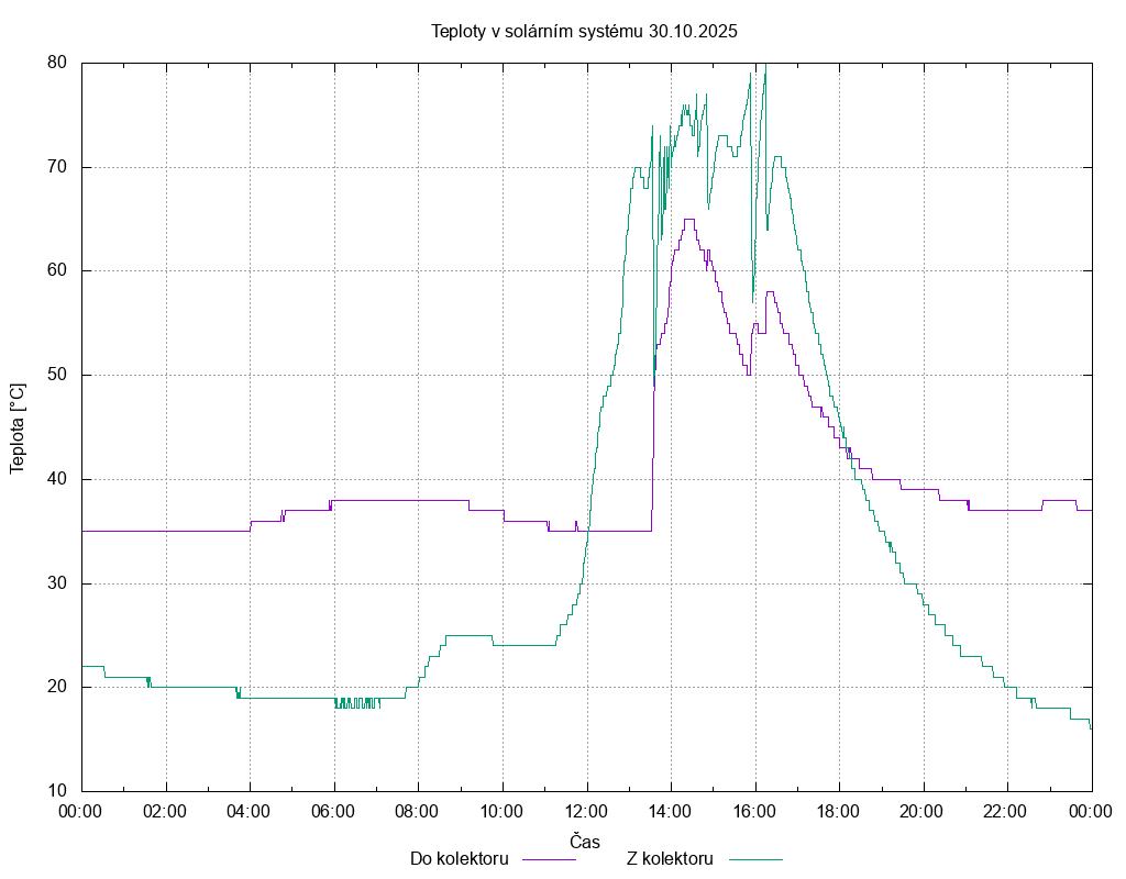 Teploty ze dne 30.10.2025