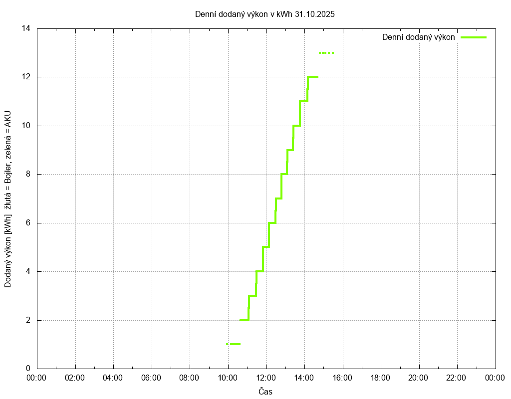 Dodana energie ze dne 31.10.2025
