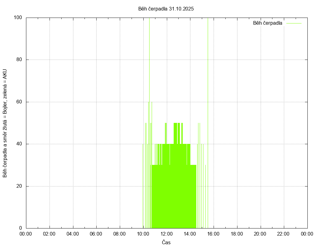 Beh cerpadla ze dne 31.10.2025
