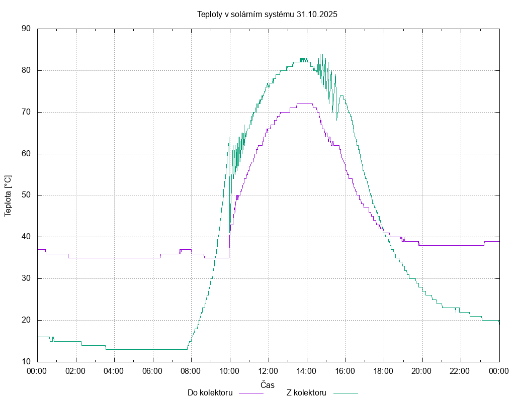 Teploty ze dne 31.10.2025