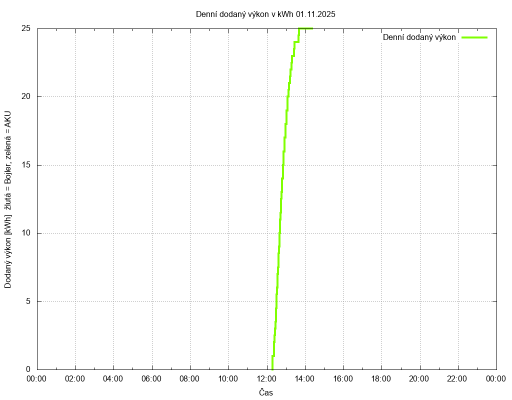 Dodana energie ze dne 01.11.2025