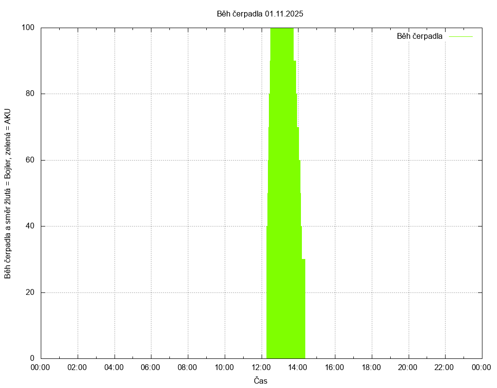 Beh cerpadla ze dne 01.11.2025