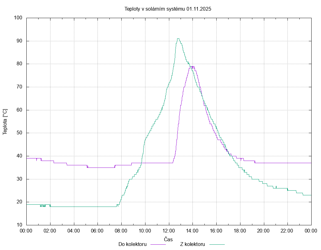 Teploty ze dne 01.11.2025