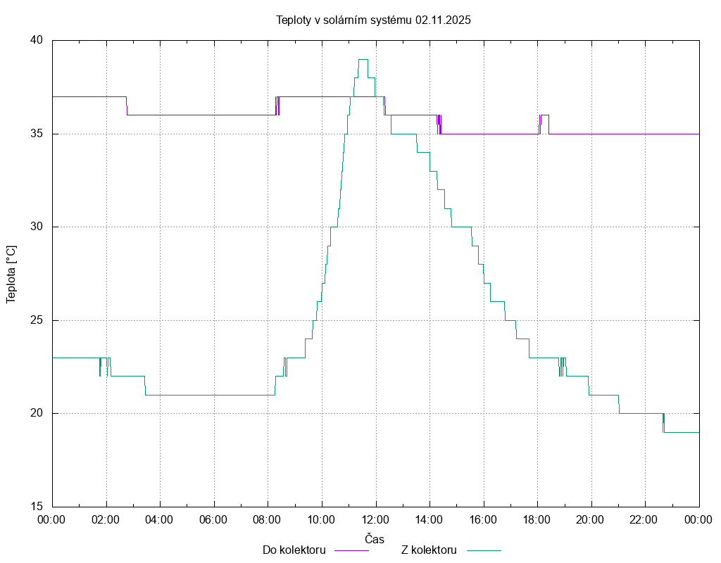 Teploty ze dne 02.11.2025