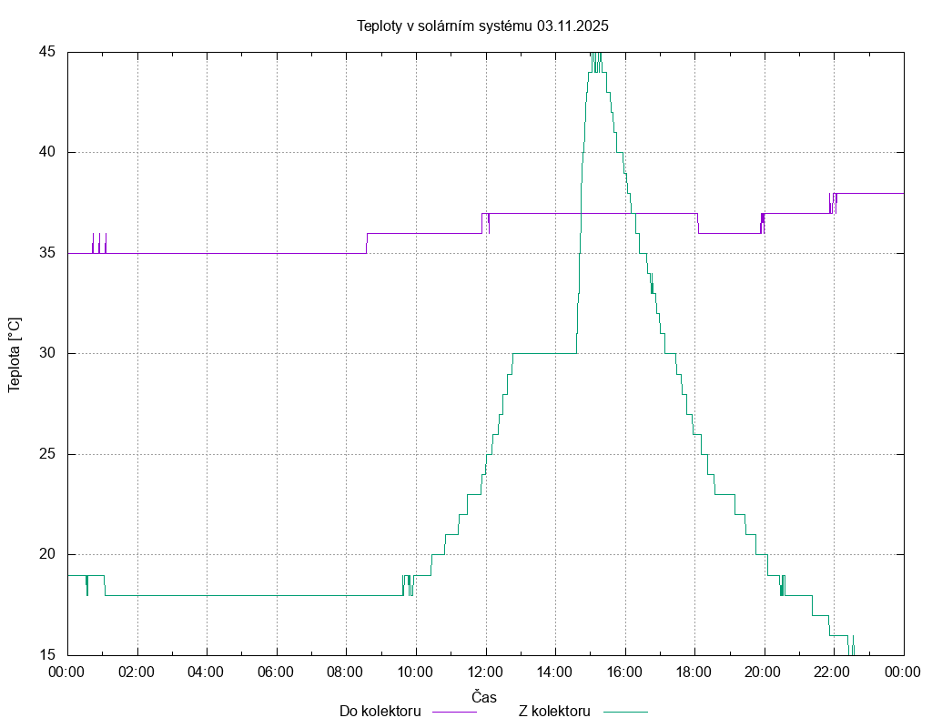 Teploty ze dne 03.11.2025