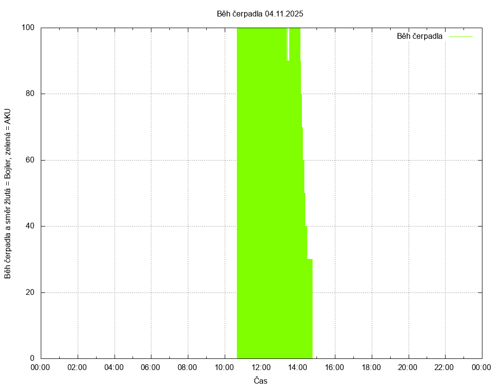 Beh cerpadla ze dne 04.11.2025