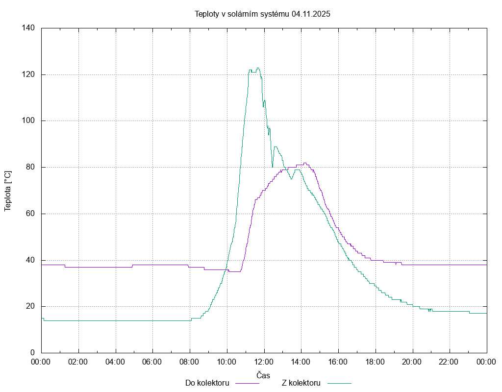 Teploty ze dne 04.11.2025